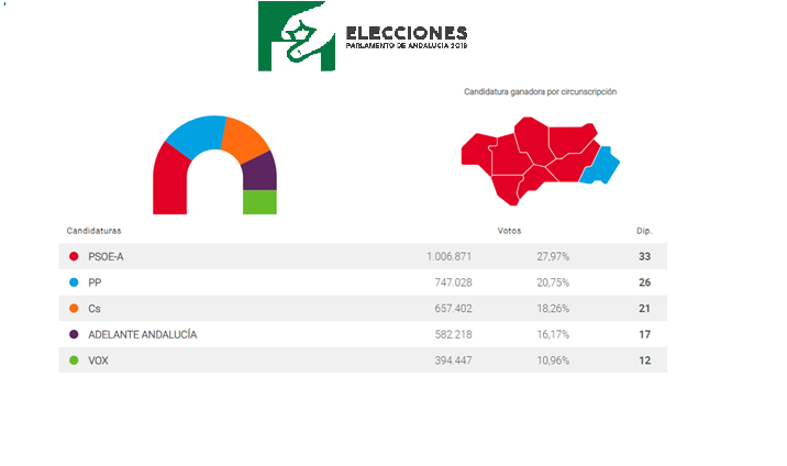 Elecciones Andaluzas: Debacle del Psoe, gobernará el PP, C's duplica sus resultados y Vox con 12 diputados consigue un resultado histórico.