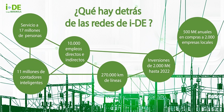 i-DE, nueva marca de distribución eléctrica de Iberdrola