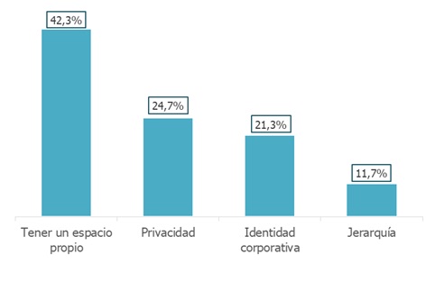 Principales diferencias entre el coworking y los espacios habituales