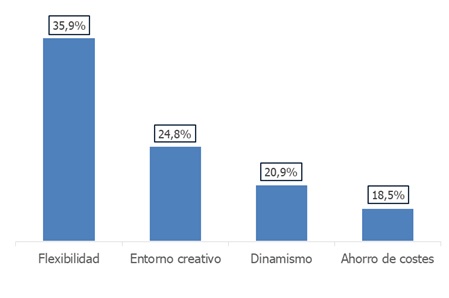 Ventajas del coworking más valoradas por los profesionales, fuente Randstad