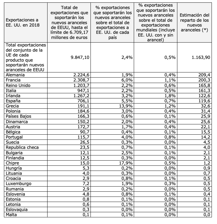 Estimación del reparto de los nuevos aranceles a las exportaciones europeas, Importe en millones de euros