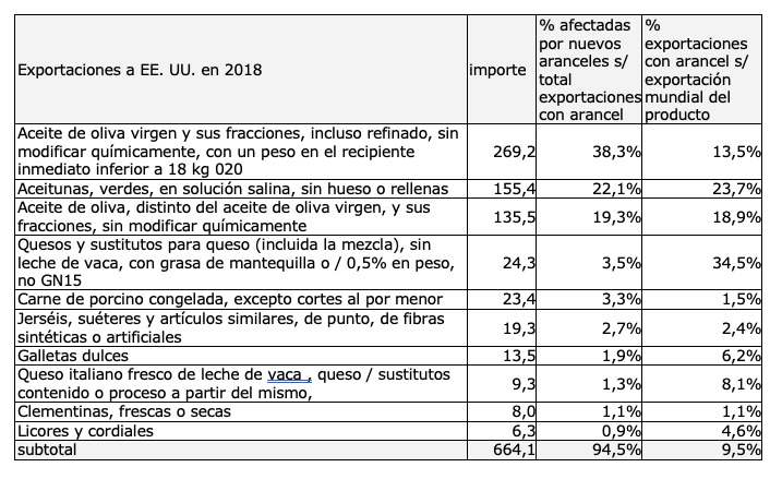  Ranking de las exportaciones españolas afectadas por los aranceles de EE UU, Importe en millones de €