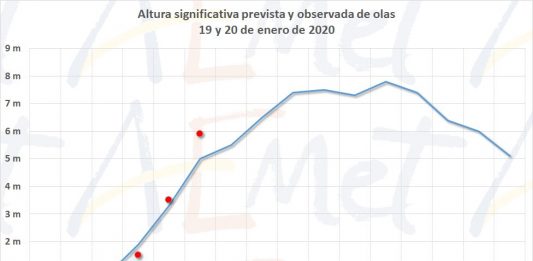 "Gloria" provoca olas de record en el Mediterráneo