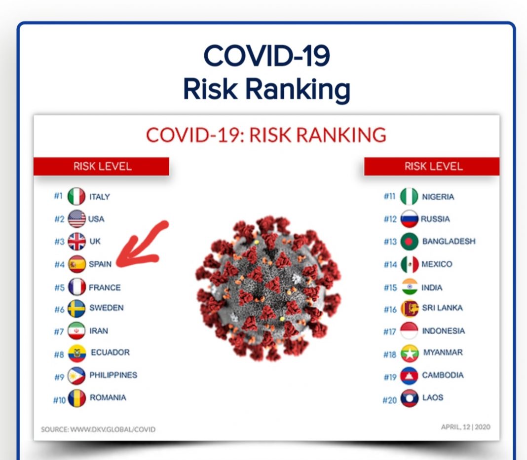 España está en los países de más riesgo de Europa ante el COVID-19