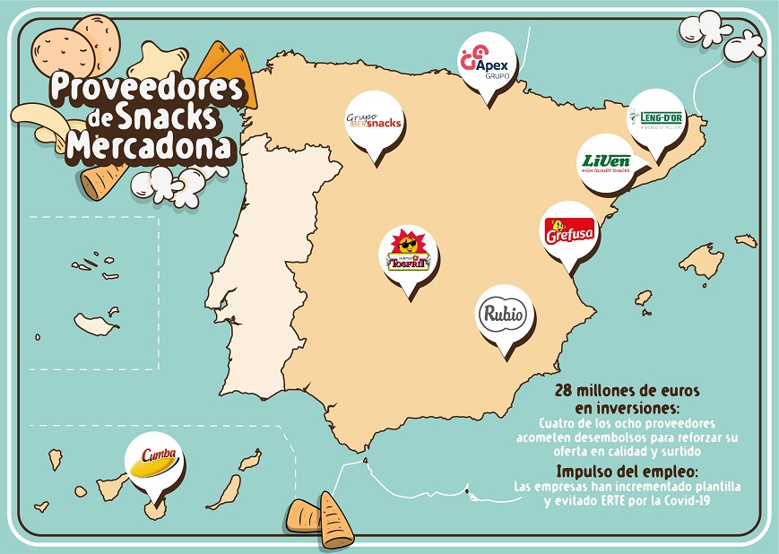 Los proveedores de Snacks de Mercadona aceleran inversiones hasta los 28 M€