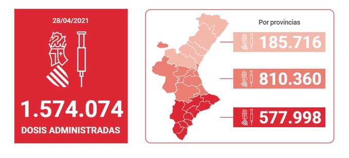 Sanidad notifica 2.700 nuevos casos de coronavirus en la Comunidad valenciana