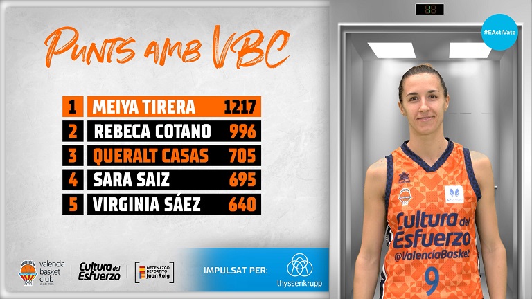 Queralt Casas entra en el Top 3 de puntos con el Valencia Basket
