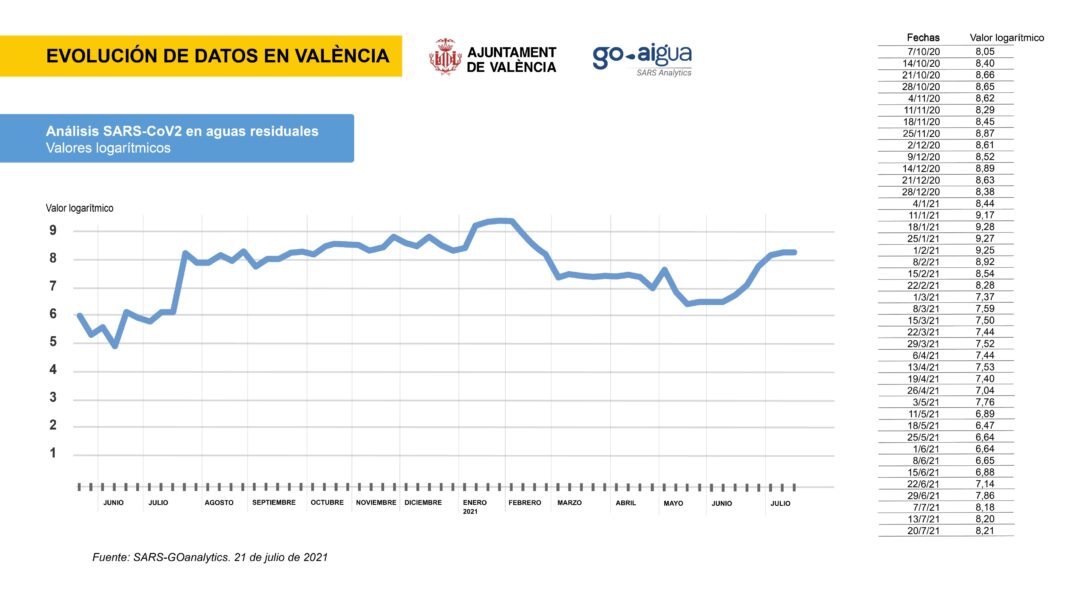La presencia de COVID en las aguas residuales de Valencia equivalente a lo que presentaba en julio de 2020