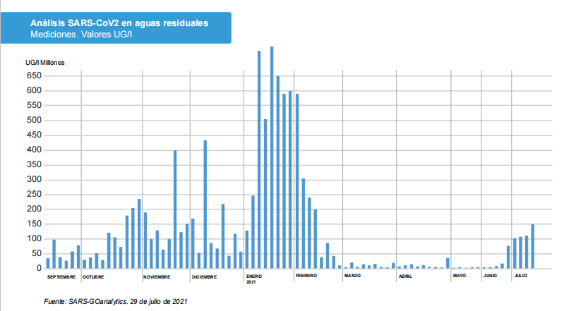 La presencia de COVID en las aguas residuales de Valencia aumenta un 40% en una semana