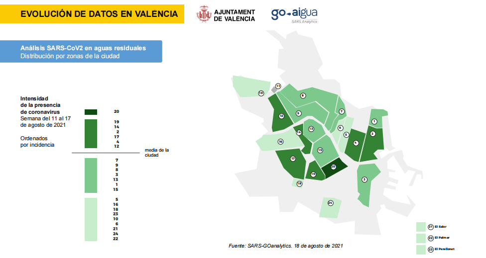 La presencia de COVID en las aguas residuales de Valencia se reduce en el mes de Agosto