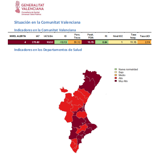 Los informes epidemiológicos advierten de que la Comunitat Valencia sigue en riesgo muy alto o extremo de transmisión del COVID