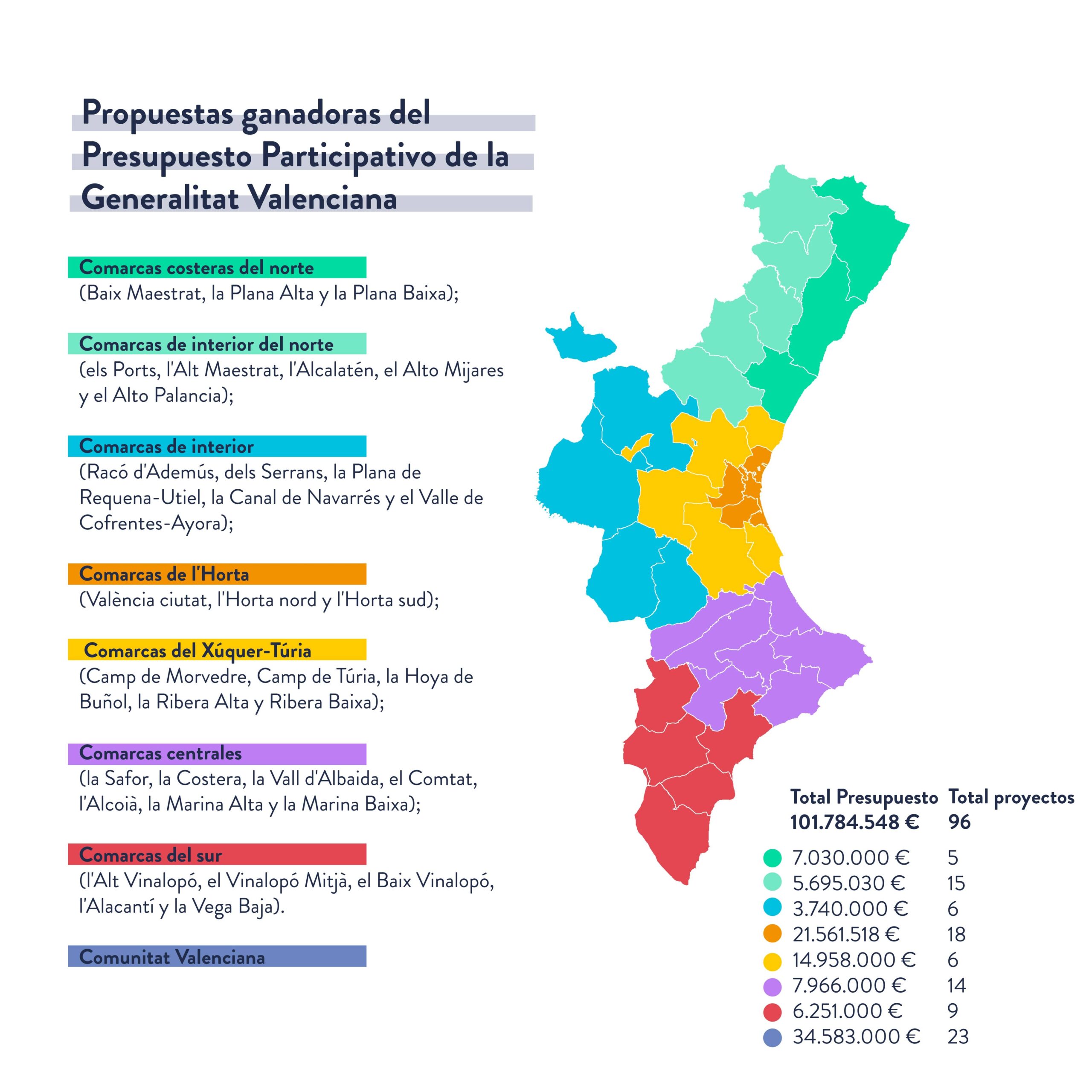 Los primeros presupuestos participativos de la Generalitat destinan más de 100 millones de euros a 96 proyectos de la ciudadanía