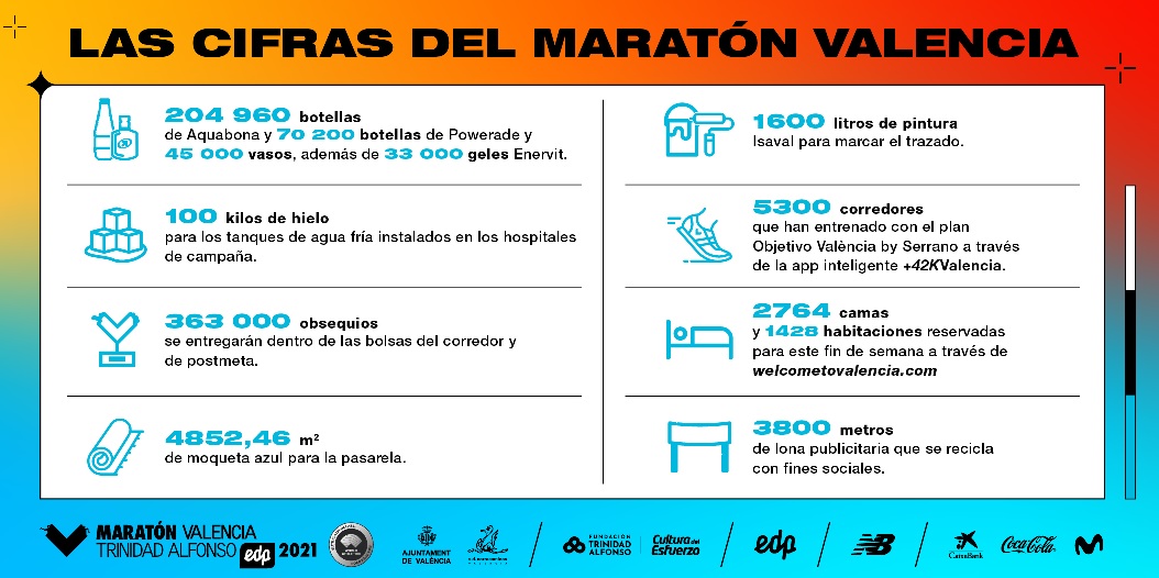 Maratón Valencia 2021 en cifras