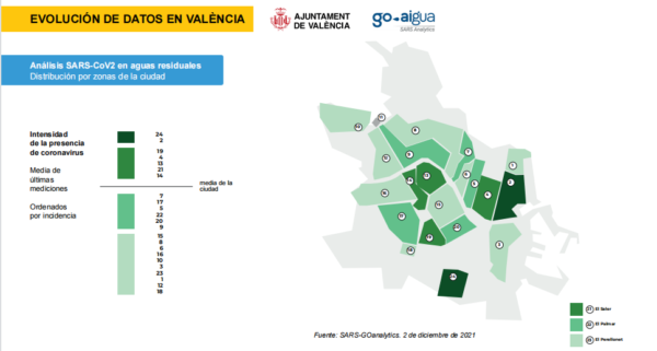 La presencia de restos de COVID en las aguas residuales de Valencia se multiplica por seis en el último mes