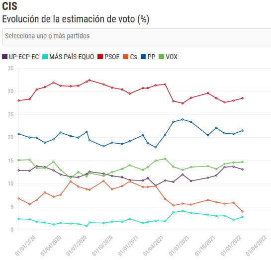 La última encuesta electoral del CIS de Enero hunde a Ciudadanos, y se consolida la subida del PSOE y del PP