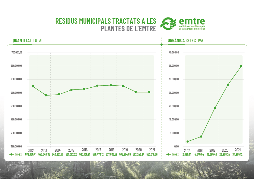 La producción de residuos urbanos en el área metropolitana de Valencia se estabiliza durante el año 2021