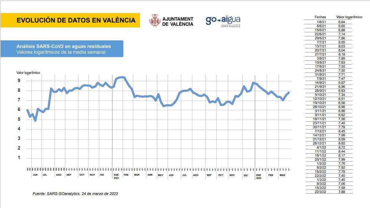 La presencia del covid en las aguas residuales experimenta un ligero repunte