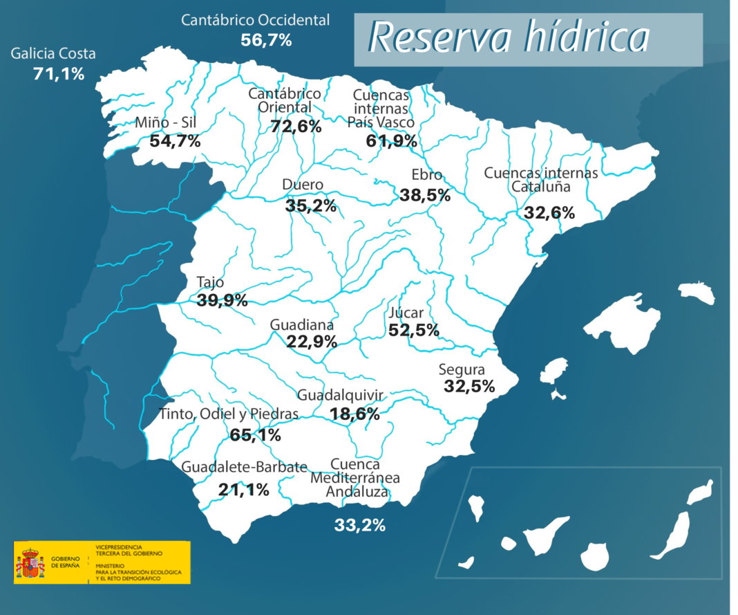 La reserva hídrica en España se sitúa en el 34,3%. El Júcar mejora este año y el Segura empeora