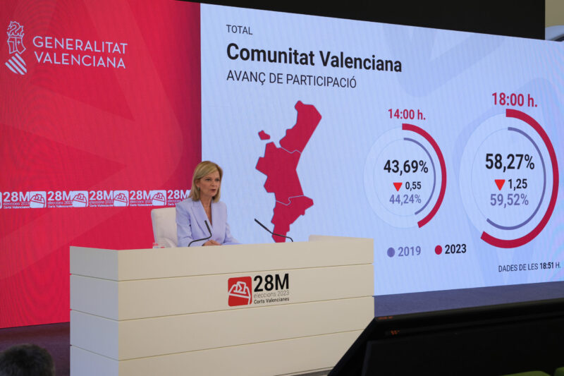 El índice de participación en las elecciones a Les Corts es del 58,27 % hasta las 19.00 horas, un 1,25 % menos que en los comicios de 2019