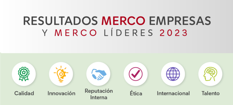 Mercadona, empresa con mejor reputación del sector y segunda a nivel general