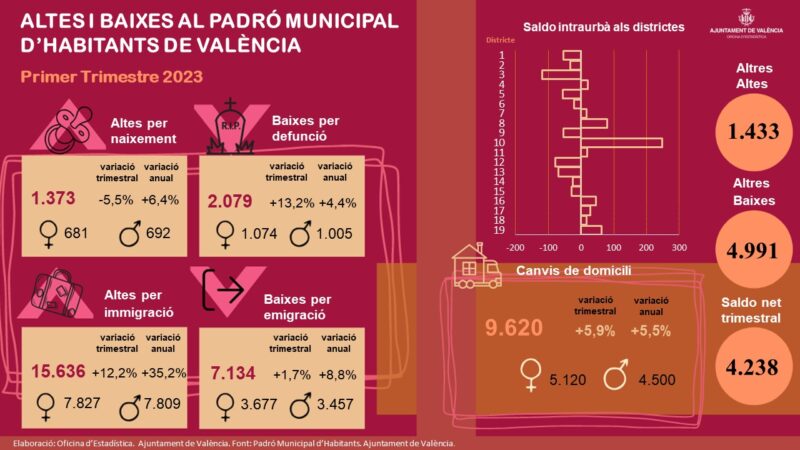 La población de Valencia aumenta en 4.238 personas en el primer trimestre de 2023
