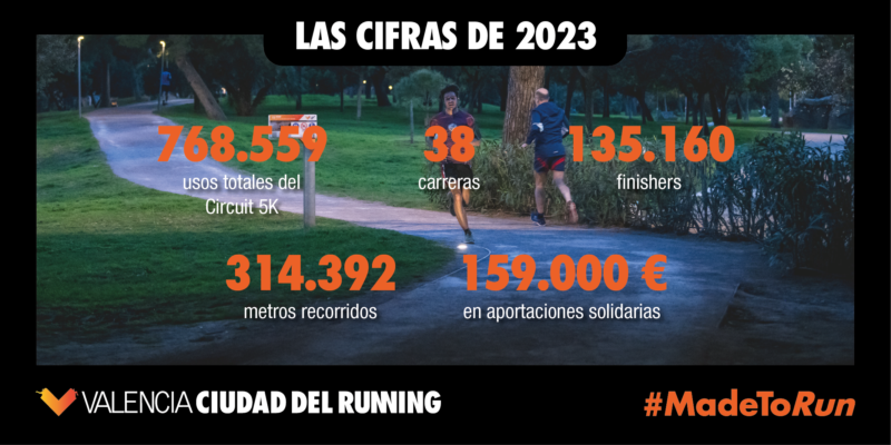 Valencia Ciudad del Running superó los 135.000 finishers en las 38 carreras de 2023