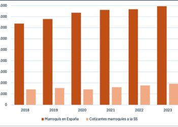 En España, solo el 22% de marroquís cotizan