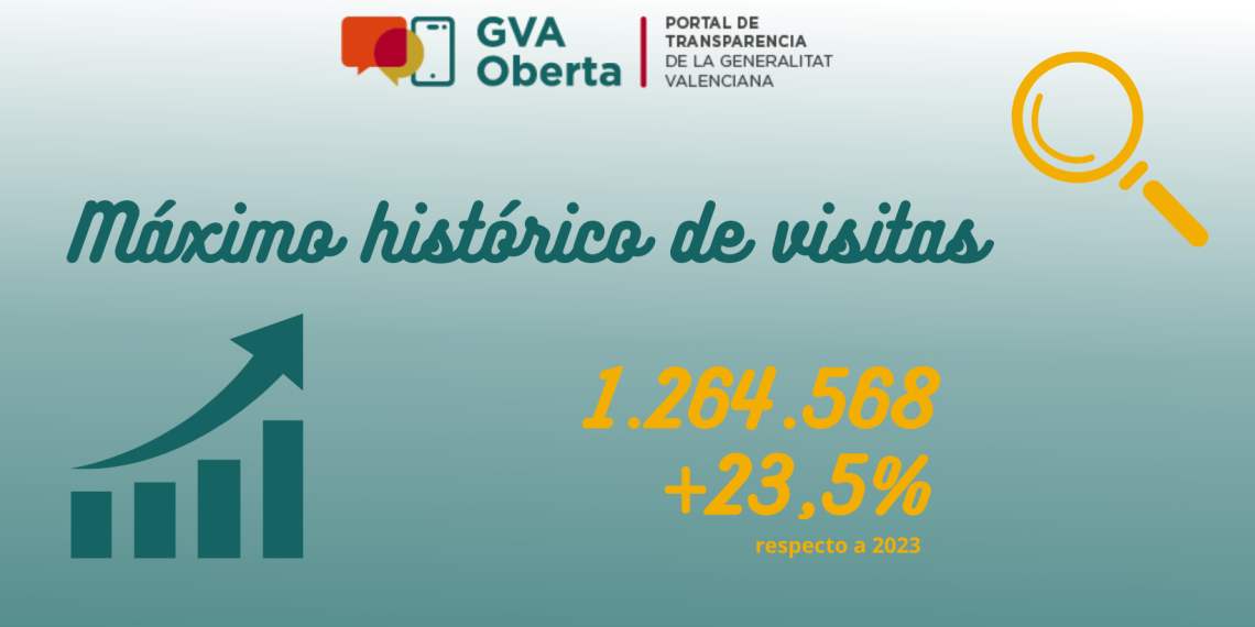 El Portal de Transparencia de la Generalitat registra 1,2 millones de visitas en 2024