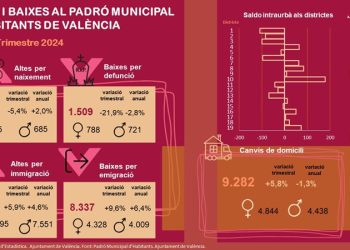 València suma 5.301 nuevos habitantes durante el segundo trimestre de 2024