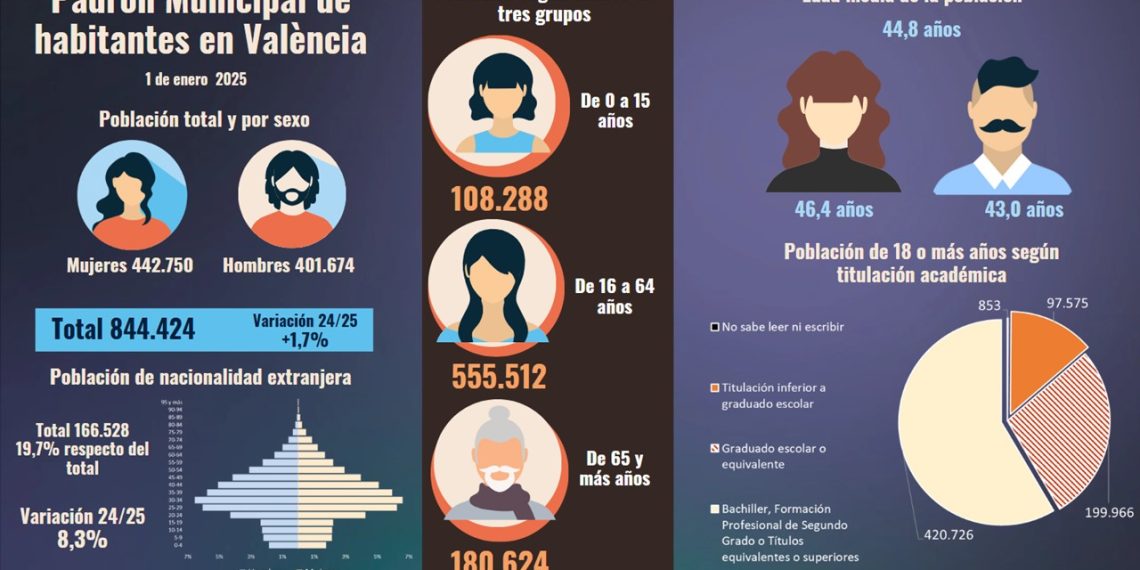 Valencia cuenta con 396 personas centenarias y más de 180.000 mayores de 65 años