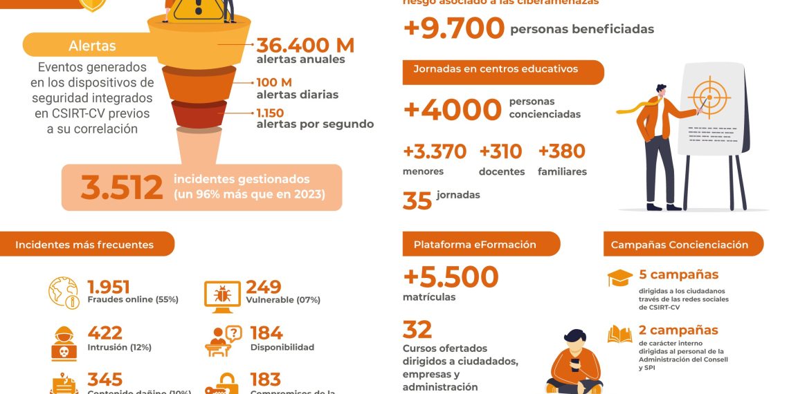 Los ciberincidentes gestionados por la Generalitat aumentan un 96% en 2024