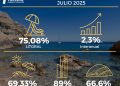 Benidorm lidera la ocupación hotelera en julio con un 89 % de reservas