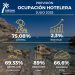 Benidorm lidera la ocupación hotelera en julio con un 89 % de reservas
