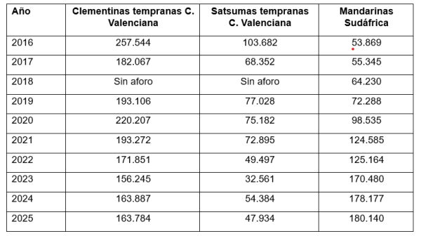 Comparativa de clementinas y satsumas tempranas de la Comunidad Valenciana y pequeños cítricos de Sudáfrica exportados a la Unión Europea (en toneladas)