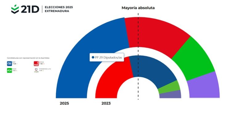 El PP gana las elecciones pero no puede gobernar en solitario