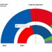 El PP gana las elecciones pero no puede gobernar en solitario
