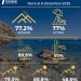 La Comunitat Valenciana prevé un 77 % de ocupación hotelera durante el puente de diciembre
