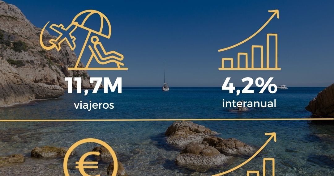 La Comunitat Valenciana registra un nuevo máximo histórico en turismo internacional con 11,7 millones de llegadas hasta noviembre de 2025