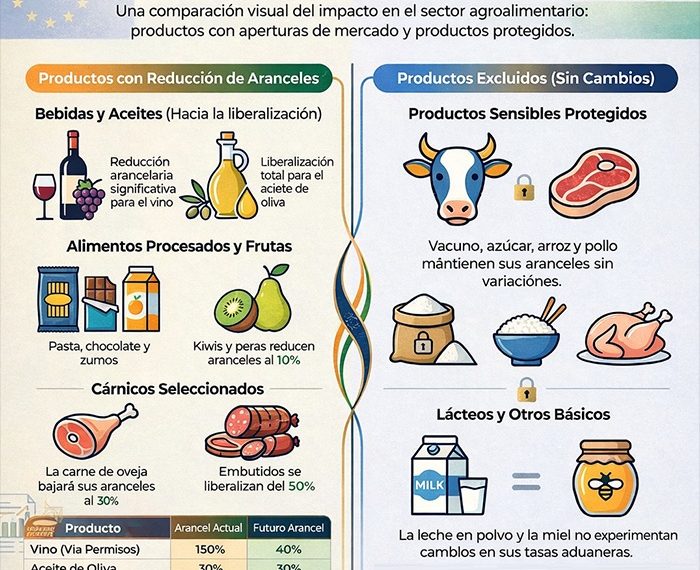 AVA-ASAJA valora el acuerdo UE-India y destaca que la presión del campo europeo ha logrado proteger los productos sensibles