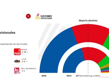 El PP gana las elecciones, VOX duplica escaños y debacle del PSOE en Aragón