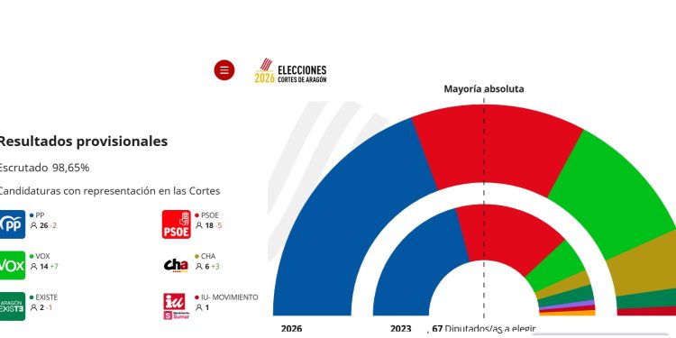El PP gana las elecciones, VOX duplica escaños y debacle del PSOE en Aragón