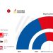 El PP gana las elecciones, VOX duplica escaños y debacle del PSOE en Aragón