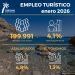 Marián Cano destaca que la Comunitat Valenciana lidera el crecimiento del empleo turístico en España con un aumento interanual del 4,1 % en enero