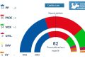 El PP de Mañueco gana las elecciones pero tendrá que pactar con VOX en Castilla y León