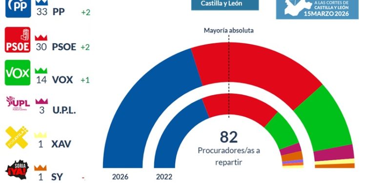 El PP de Mañueco gana las elecciones pero tendrá que pactar con VOX en Castilla y León