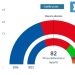 El PP de Mañueco gana las elecciones pero tendrá que pactar con VOX en Castilla y León