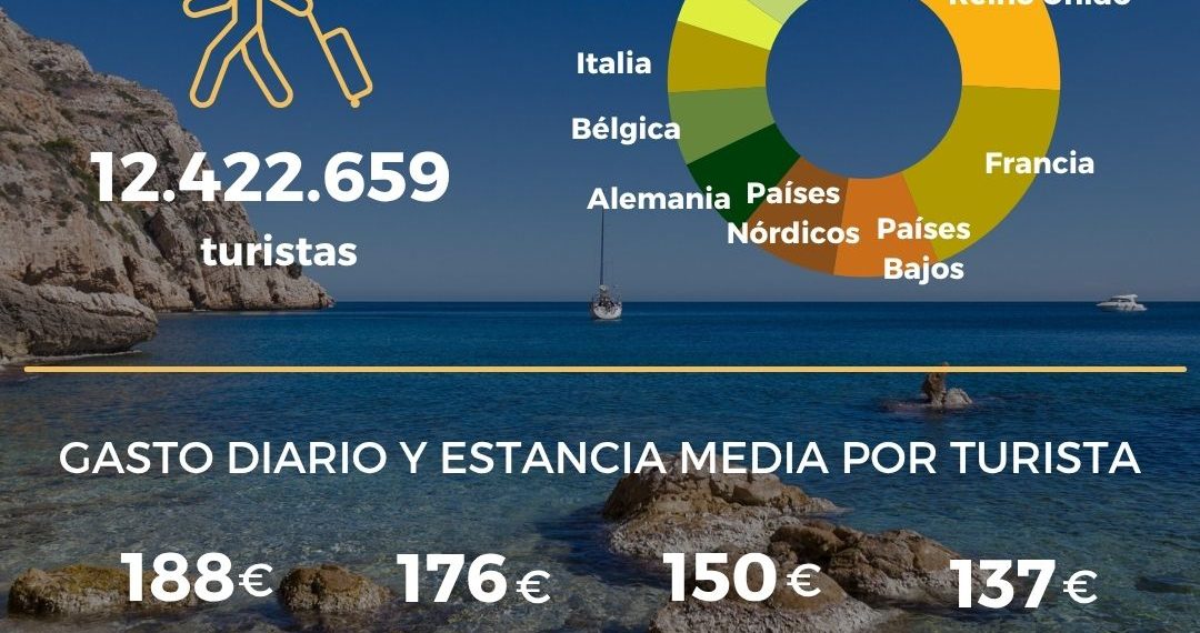 Más de 12,4 millones de turistas internacionales visitaron la Comunitat Valenciana en 2025