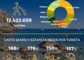Más de 12,4 millones de turistas internacionales visitaron la Comunitat Valenciana en 2025