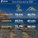 La Comunitat Valenciana arranca la Semana Santa con una previsión de ocupación hotelera del 74,6 %