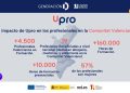 Más de 4.500 profesionales valencianos se forman en competencias digitales con Upro